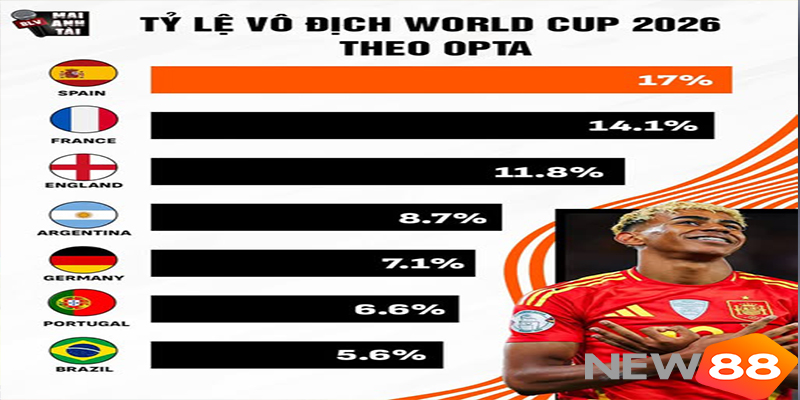 Tỷ Lệ Cược Vô Địch World Cup 2026: Tây Ban Nha Dẫn Đầu 7 Top đội có tỷ lệ cược vô địch World Cup 2026